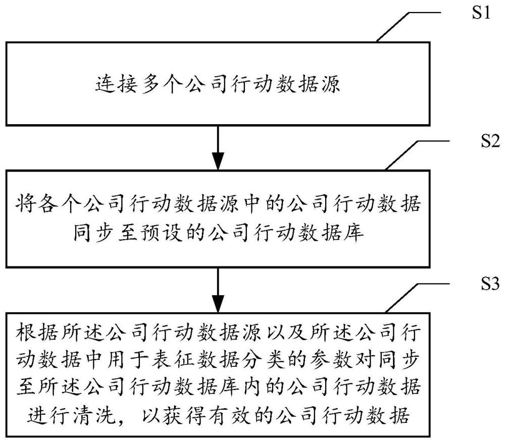 一种公司行动数据的清洗方法、装置、设备和介质与流程