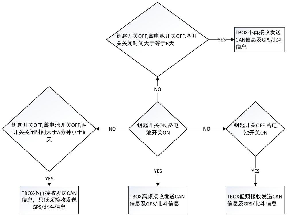 车辆TBOX的休眠控制方法及车辆与流程