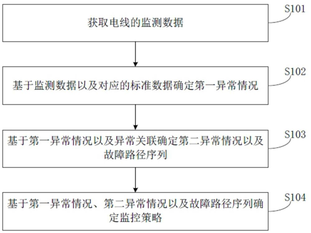 用于输变电工程的智能监控方法、装置、设备及介质与流程