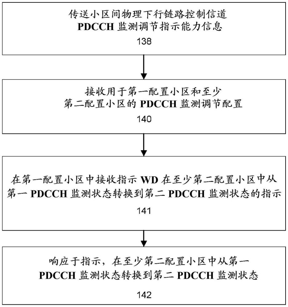 多小区操作中的物理下行链路控制信道（PDCCH）监测调节的制作方法