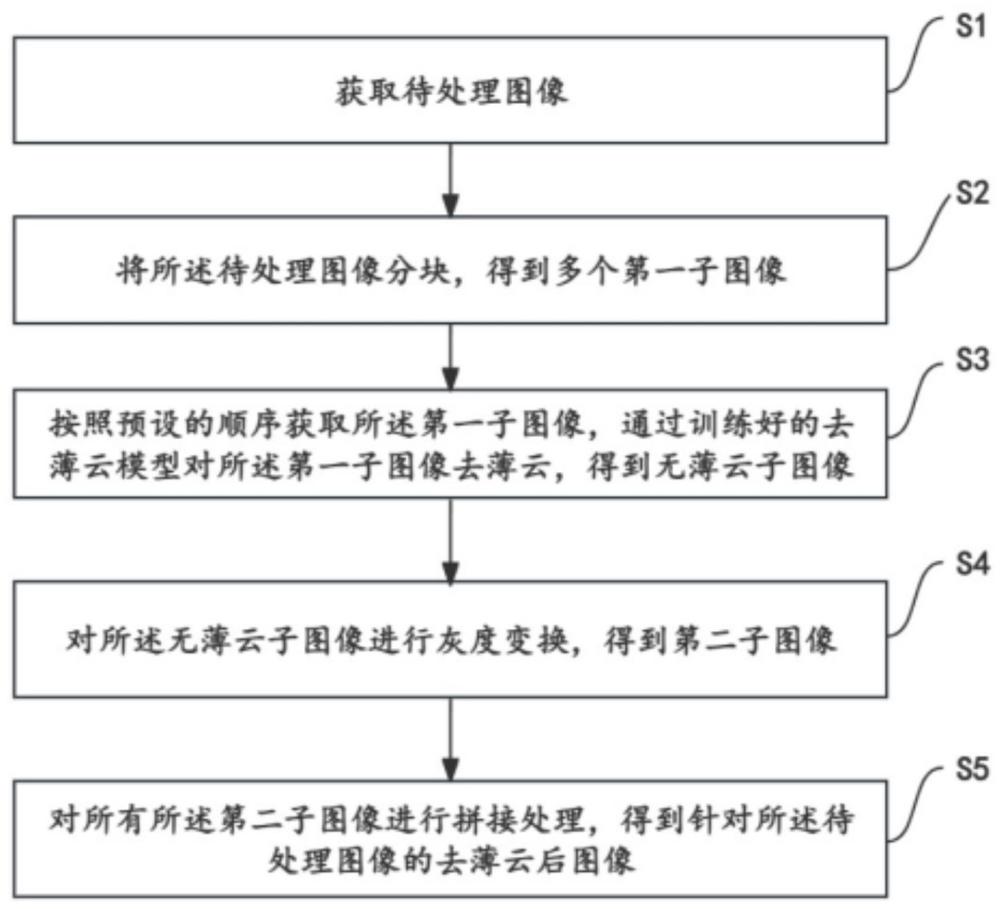 一种遥感图像薄云去除的方法与流程