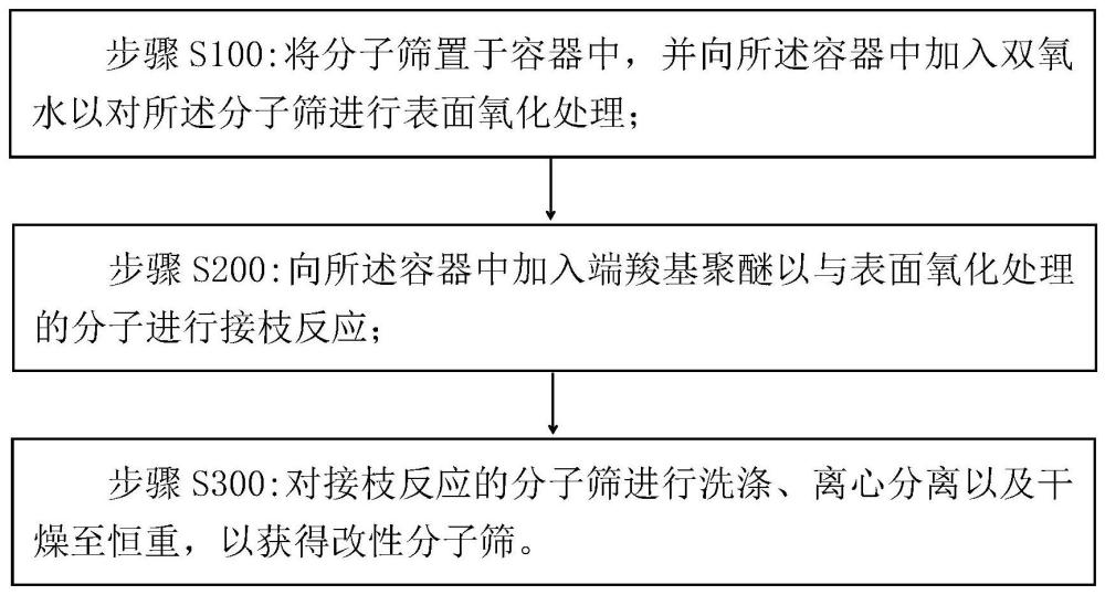 分子筛的改性方法、改性分子筛、脱水器及己内酰胺脱水系统与流程