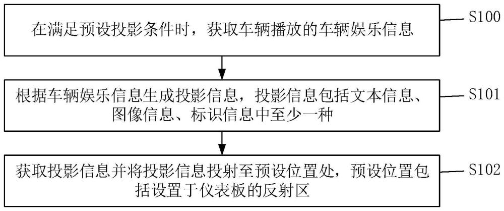 车辆娱乐信息的显示方法、系统、电子设备及存储介质与流程