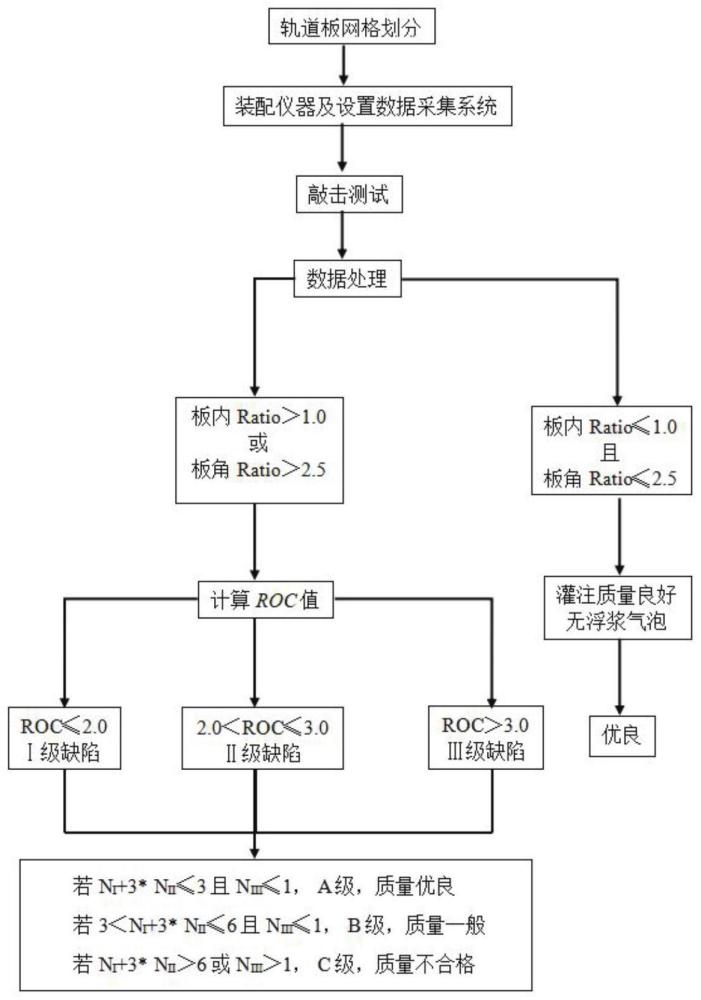 一种地铁板式轨道自密实混凝土充填层缺陷无损检测方法