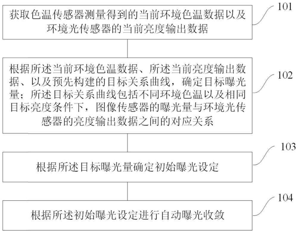 一种自动曝光处理方法、装置和可读存储介质与流程