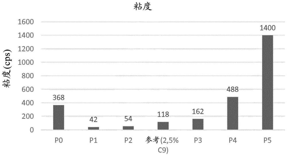 包含豆类蛋白的奶油替代品的制作方法