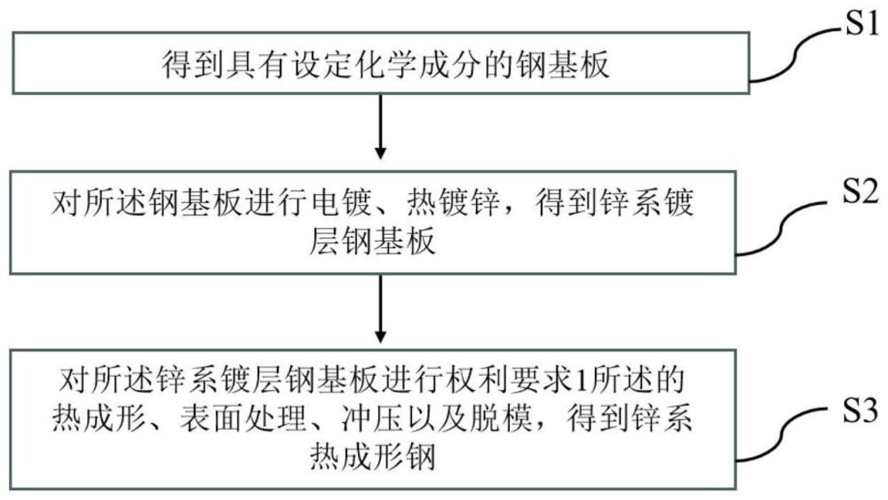 一种锌系热成形钢的热成形方法、热成形零件及其制备方法与流程