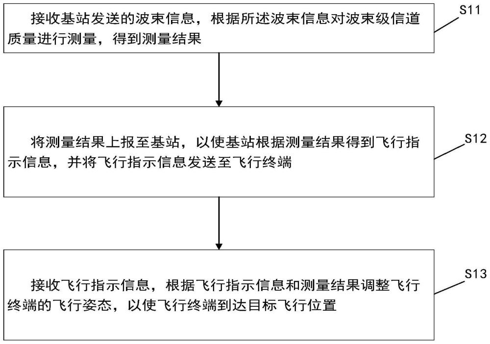 一种基于波束的飞行器导航实现方法及系统与流程