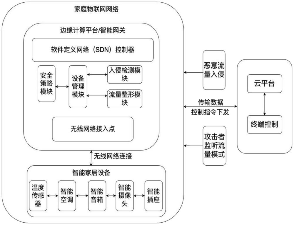 一种面向家庭物联网的入侵防御方法