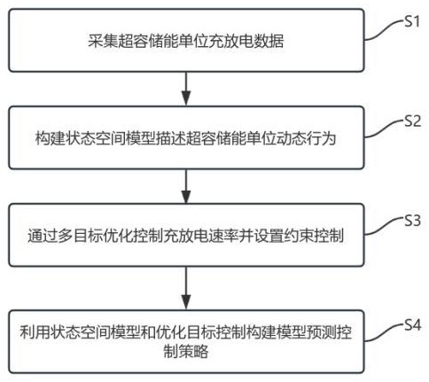 一种超容储能单位的自适应充放电速率控制方法及系统与流程