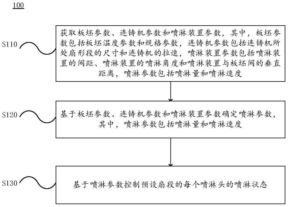 一种板坯表面预处理控制方法及相关设备与流程