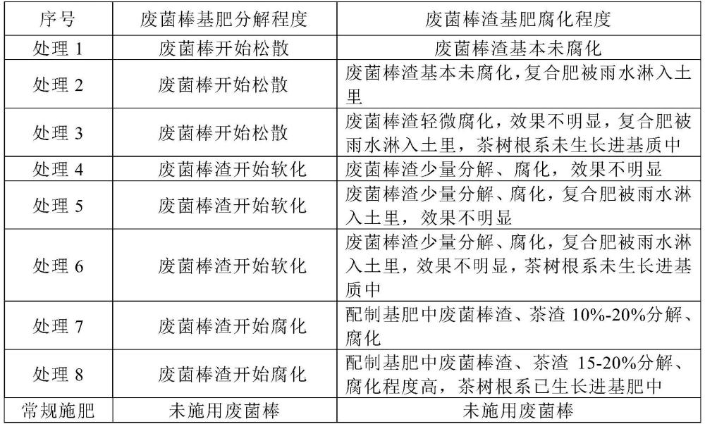 废菌棒、茶渣制作的基肥及制备方法和施用方法与流程