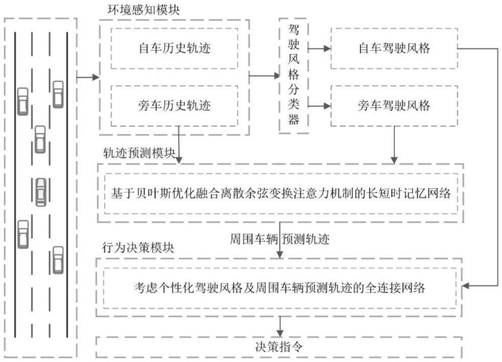 一种考虑驾驶风格的车辆轨迹预测与行为决策方法和系统