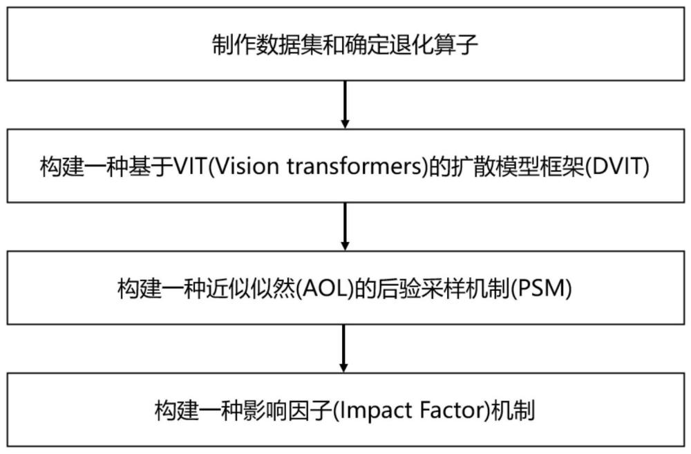 一种基于扩散后验采样的图像复原方法