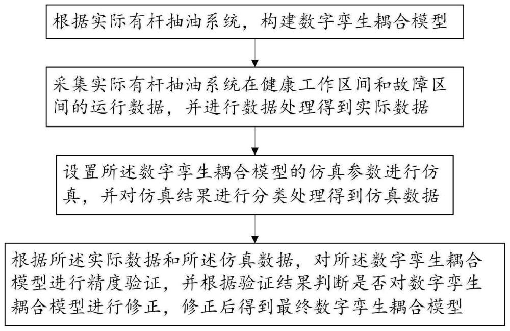 一种有杆抽油系统数字孪生建模方法及系统