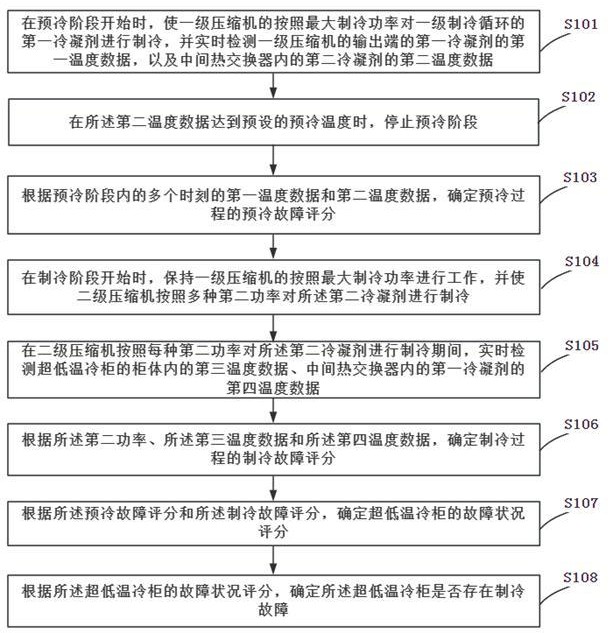 一种超低温冷柜制冷故障检测方法和系统与流程