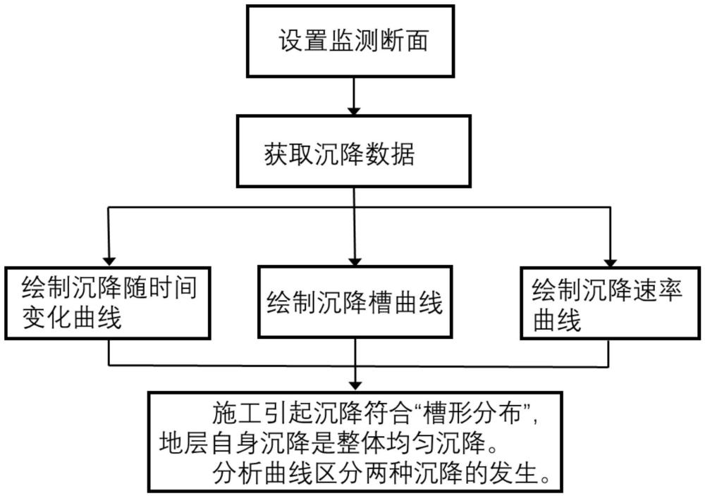 一种区分欠固结软土地区盾构施工地表沉降组成的方法