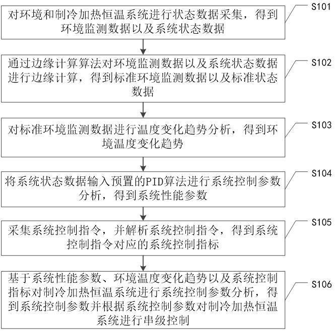 一种用于制冷加热恒温系统的串级控制方法及系统与流程