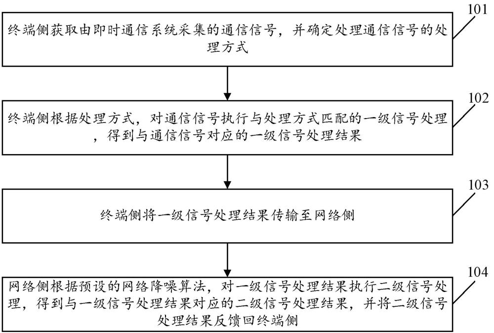 一种基于AIGC的即时通信系统的噪声处理方法及装置与流程