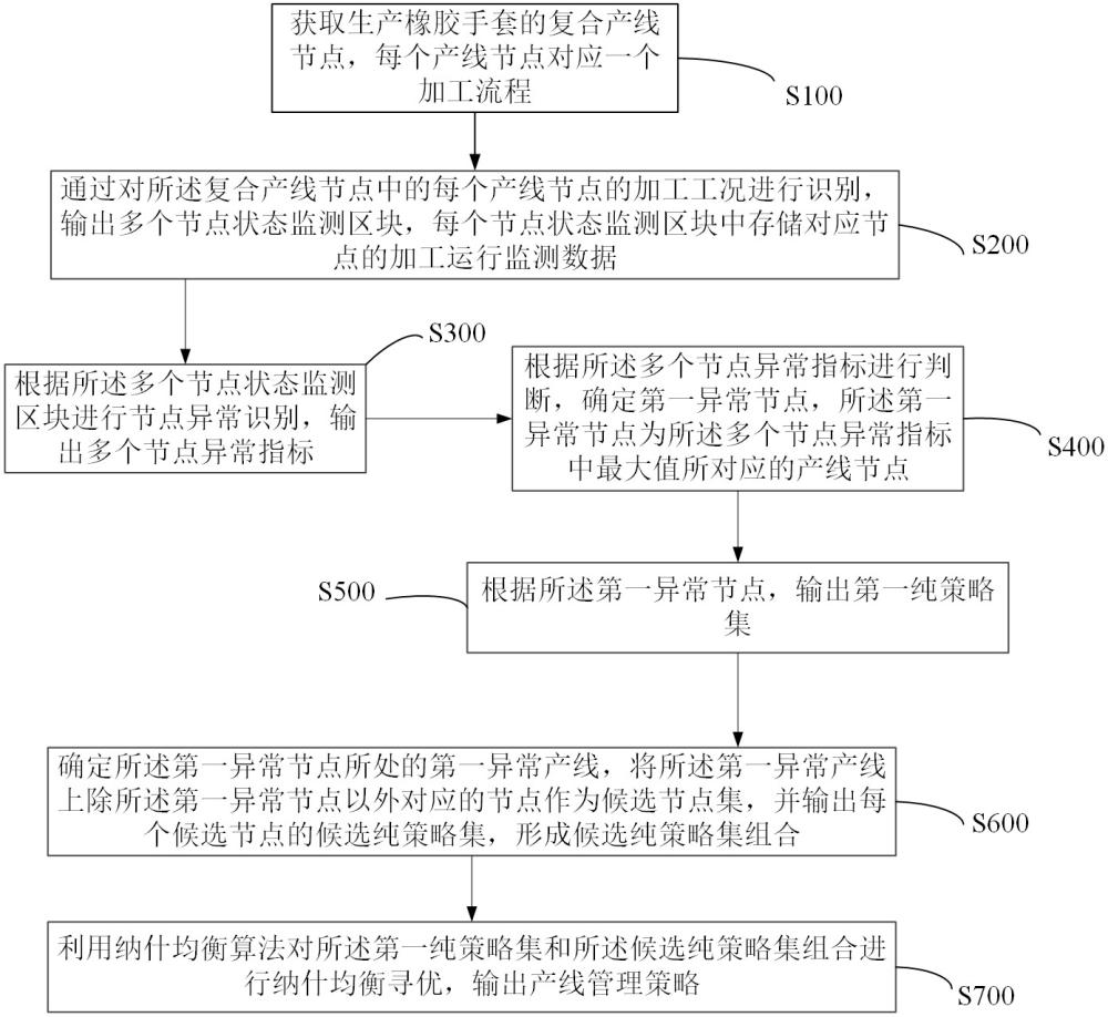 用于橡胶手套生产的复合产线加工管理方法及系统与流程