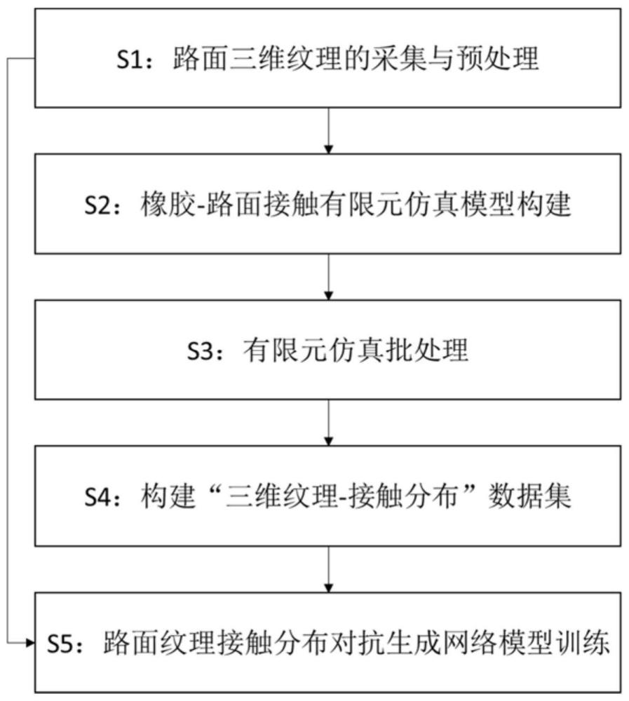 一种基于有限元仿真结果学习的路面纹理接触分布对抗生成方法、电子设备及存储介质