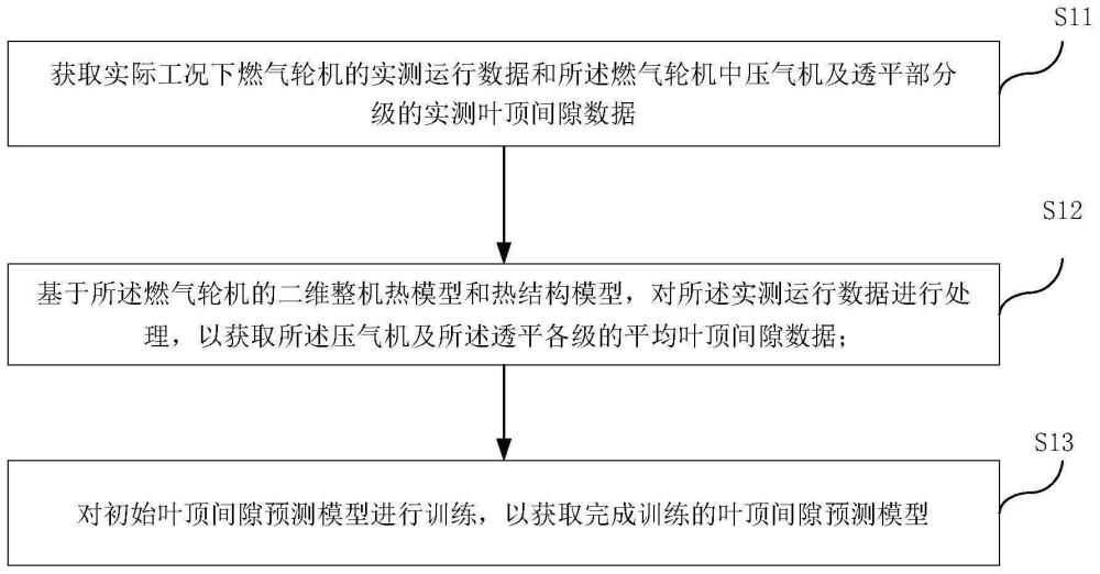 叶顶间隙预测模型的训练方法、装置及电子设备与流程