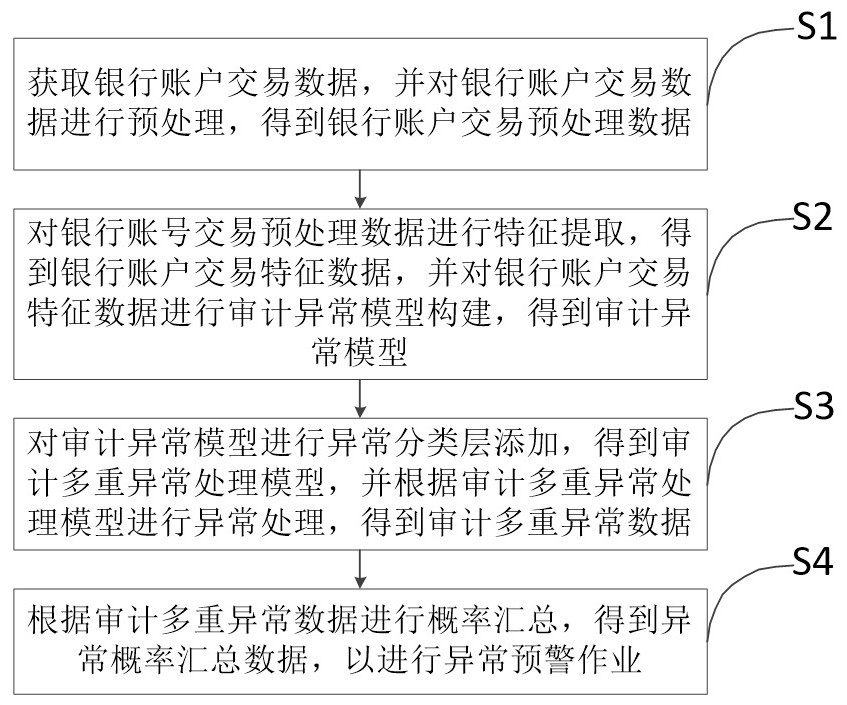 一种基于深度神经网络的银行审计方法和系统与流程