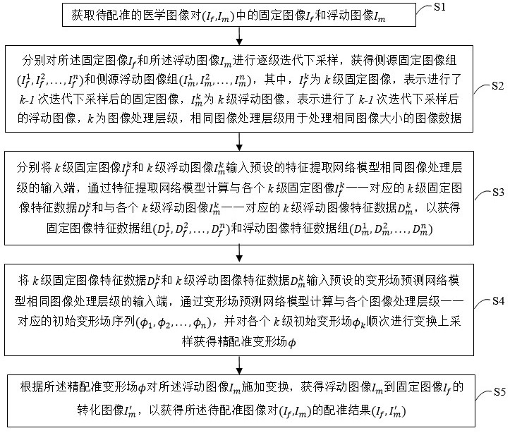 基于改进U-Net网络的医学图像配准方法、装置和计算机设备