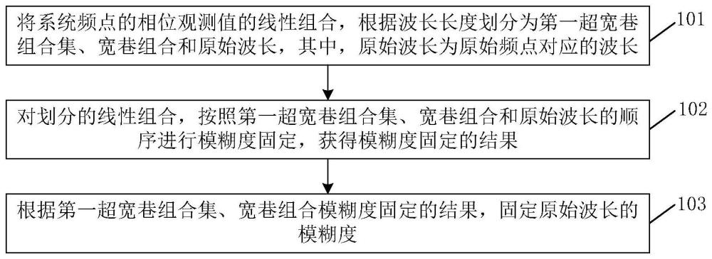 中长基线多频模糊度固定的方法、计算机存储介质及终端与流程