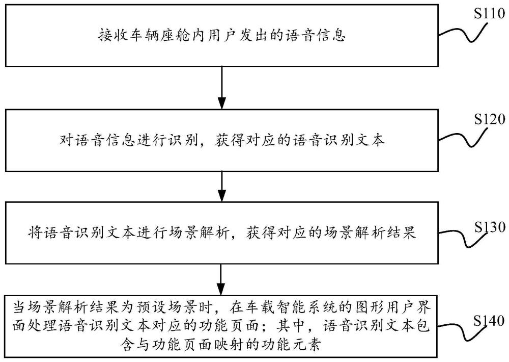 語(yǔ)音信息處理方法、裝置、車輛及可讀存儲(chǔ)介質(zhì)與流程