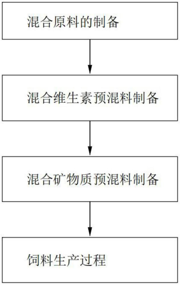 一种凡纳滨对虾亲虾环保配合饲料