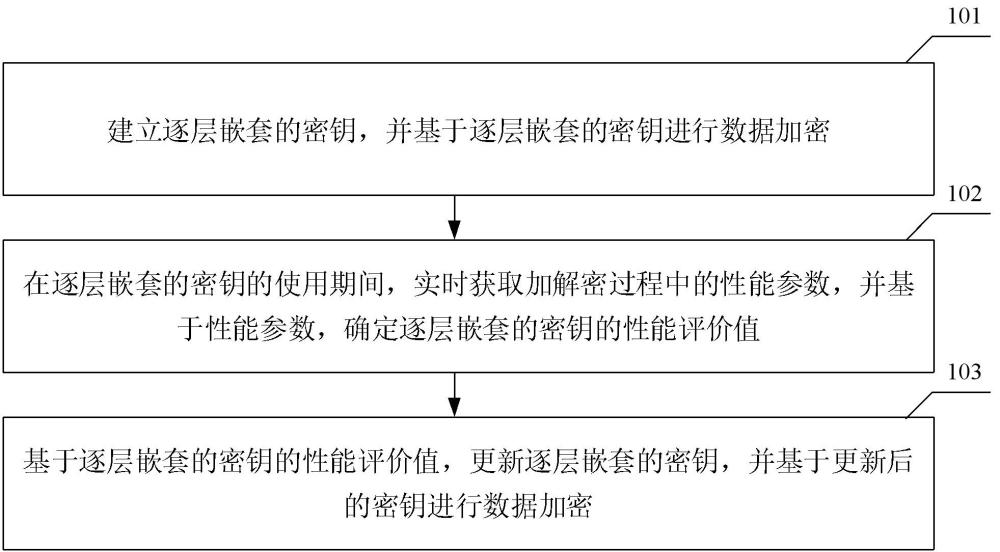 密钥管理方法、装置、电子设备及存储介质与流程