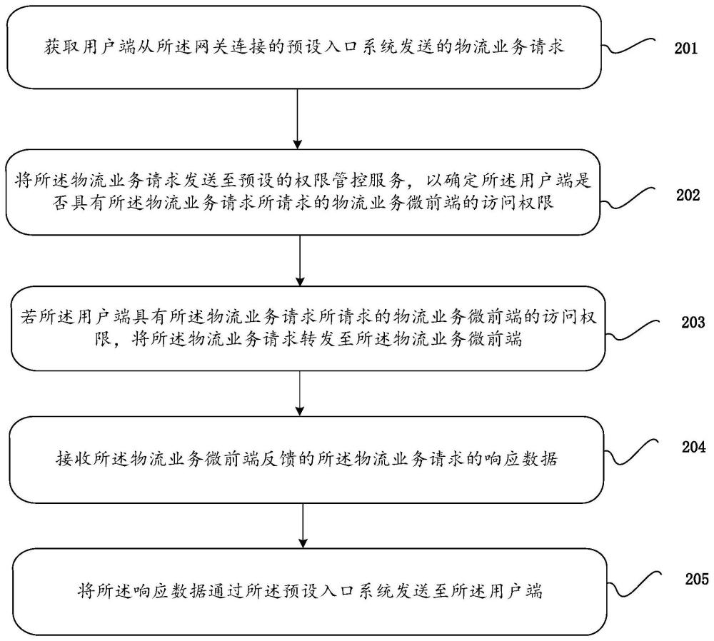 物流业务的访问方法及相关设备与流程