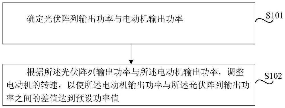 光伏发电消纳方法及装置、存储介质、电子设备与流程