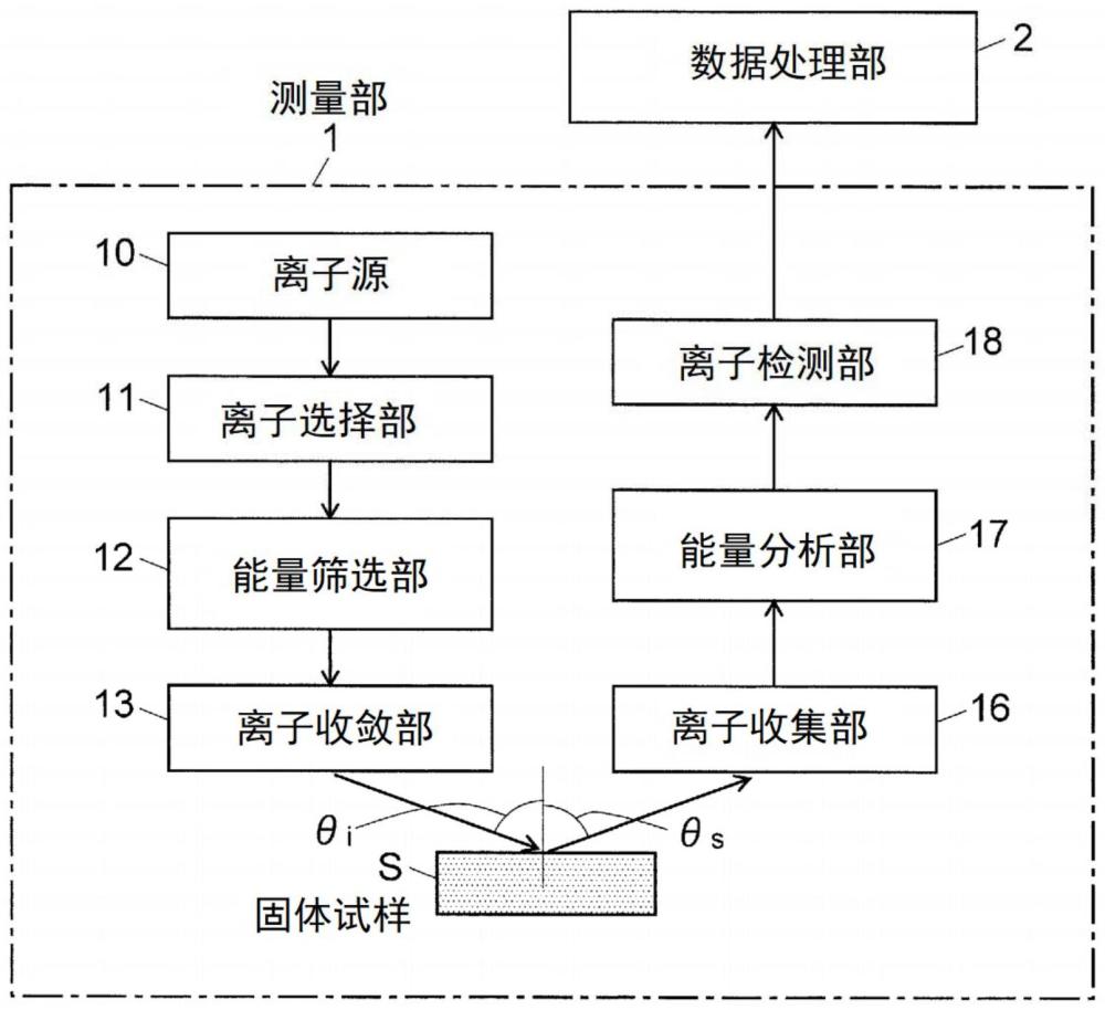 表面分析方法及表面分析装置与流程