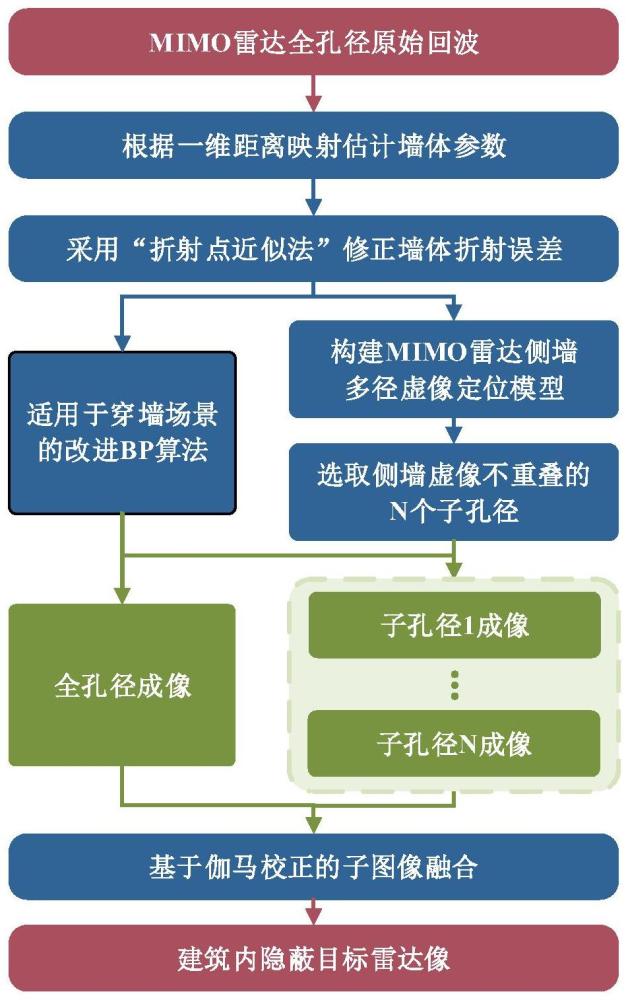 基于多径虚像定位的MIMO穿墙雷达隐蔽目标成像方法