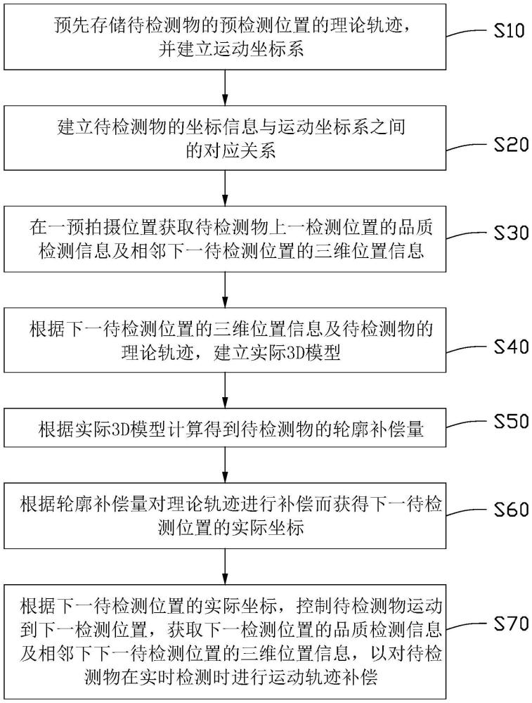 视觉检测运动轨迹控制方法及其相关装置与流程