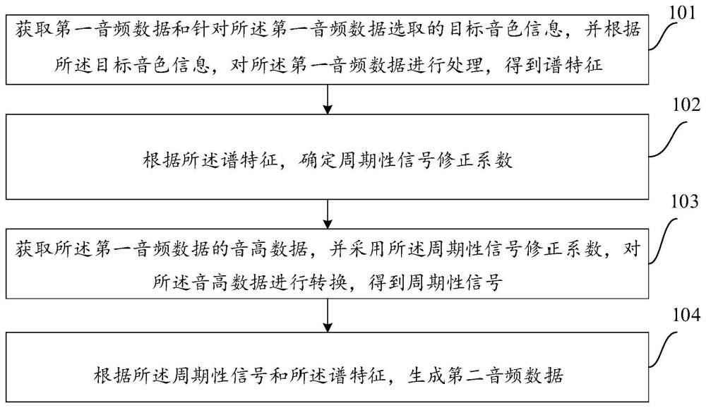 一種音頻處理方法及裝置、電子設(shè)備、存儲(chǔ)介質(zhì)與流程