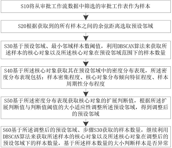 基于机器学习的审批工作流数据智能筛查方法与系统