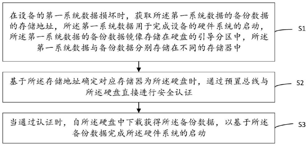 一种设备启动方法及装置与流程