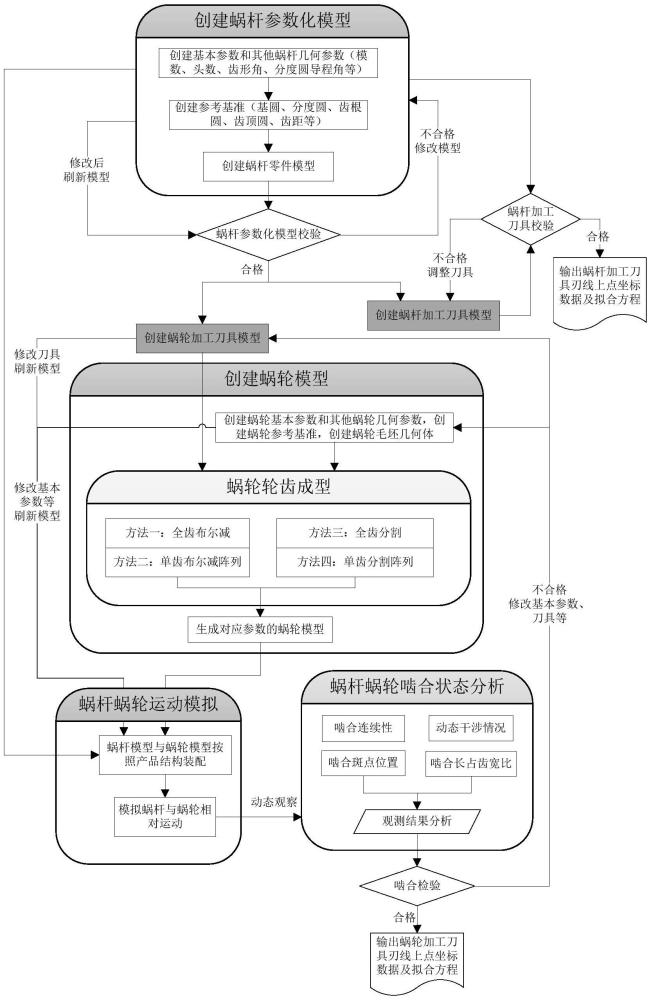 一种EPS蜗杆蜗轮传动副参数化模型及刀具刃线生成方法与流程