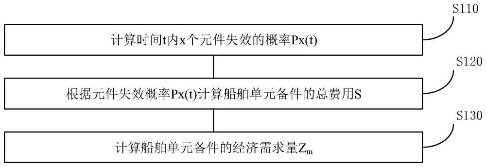 一种确定船舶单元备件经济需求量的方法、相关产品与流程