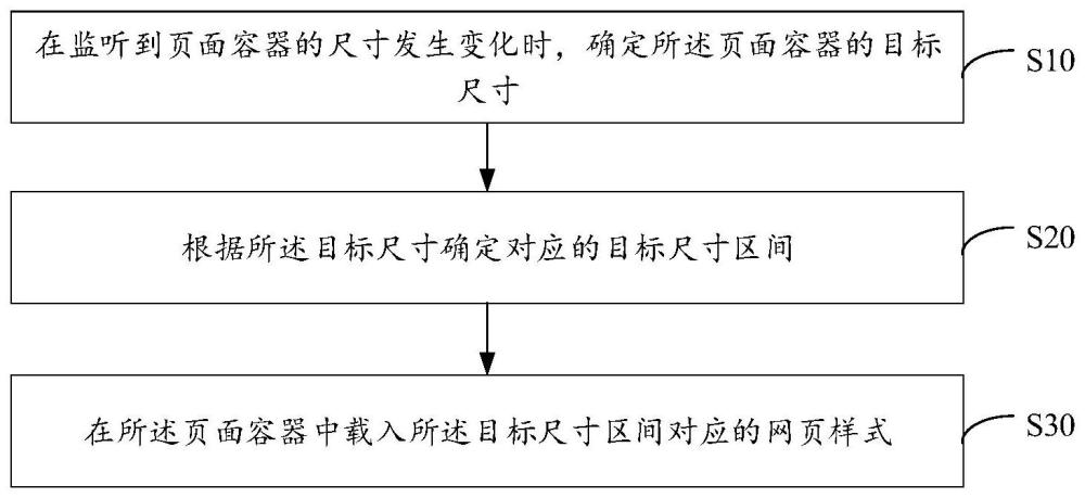 网页样式控制方法、装置、设备及存储介质与流程