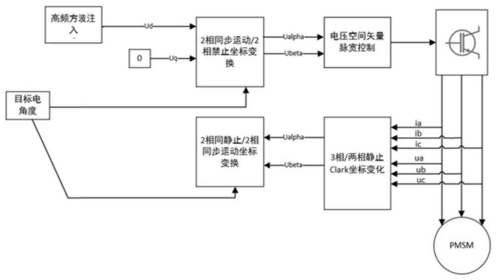 一种永磁同步电机电气参数连线辨识方法与流程