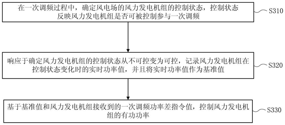 控制方法、控制装置、介质、主控制器和风电场控制器与流程