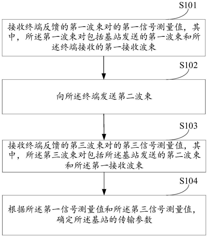 确定传输参数的方法、传输数据的方法和电子设备与流程