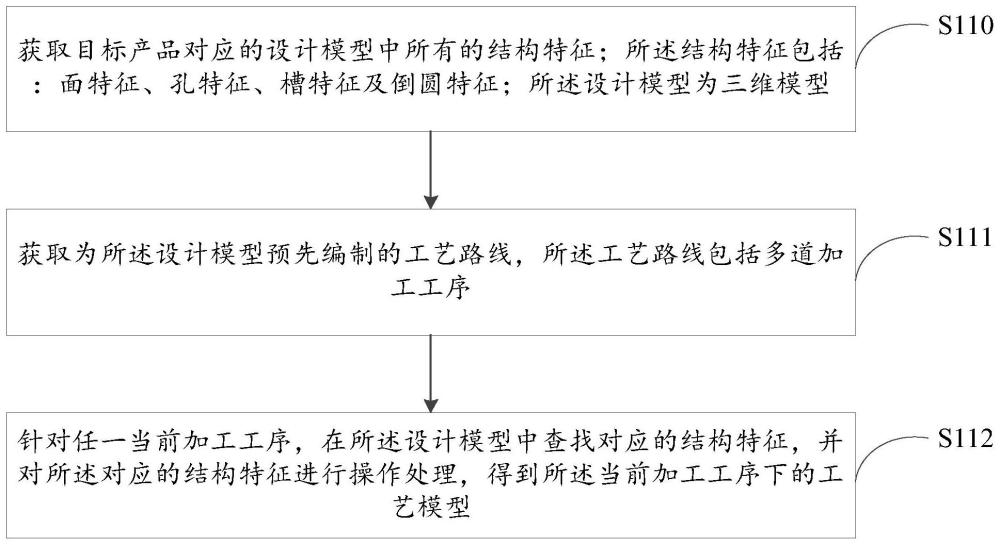 一种工艺模型的生成方法及装置与流程