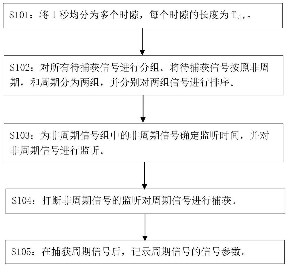 一种监听时间分配方法、装置、设备及介质与流程