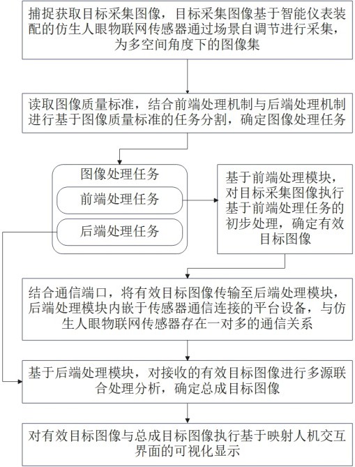 用于仿生人眼物联网的智能图像处理方法及系统与流程