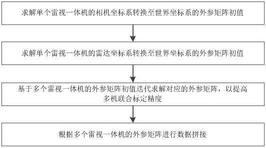 一种道路交通的雷视一体机标定及拼接方法与流程